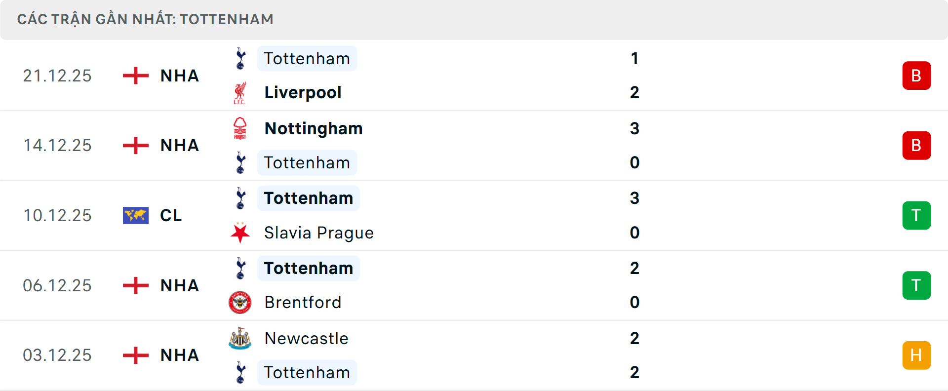 Phong độ Tottenham 5 trận gần nhất Phong độ Tottenham 5 trận gần nhất