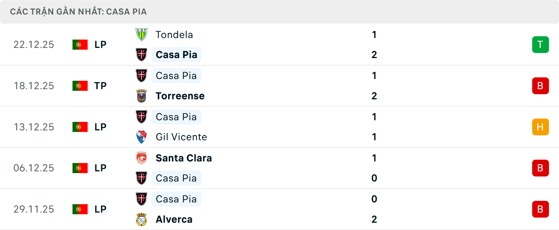 Phong độ Casa Pia 5 trận gần nhất