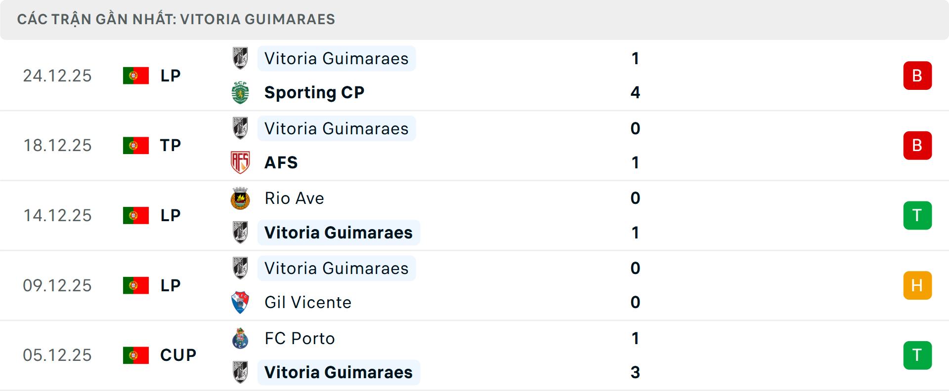 Phong độ Vitoria Guimaraes 5 trận gần nhất