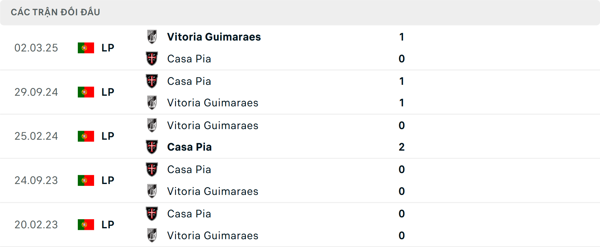 Lịch sử đối đầu Casa Pia vs Vitoria Guimaraes