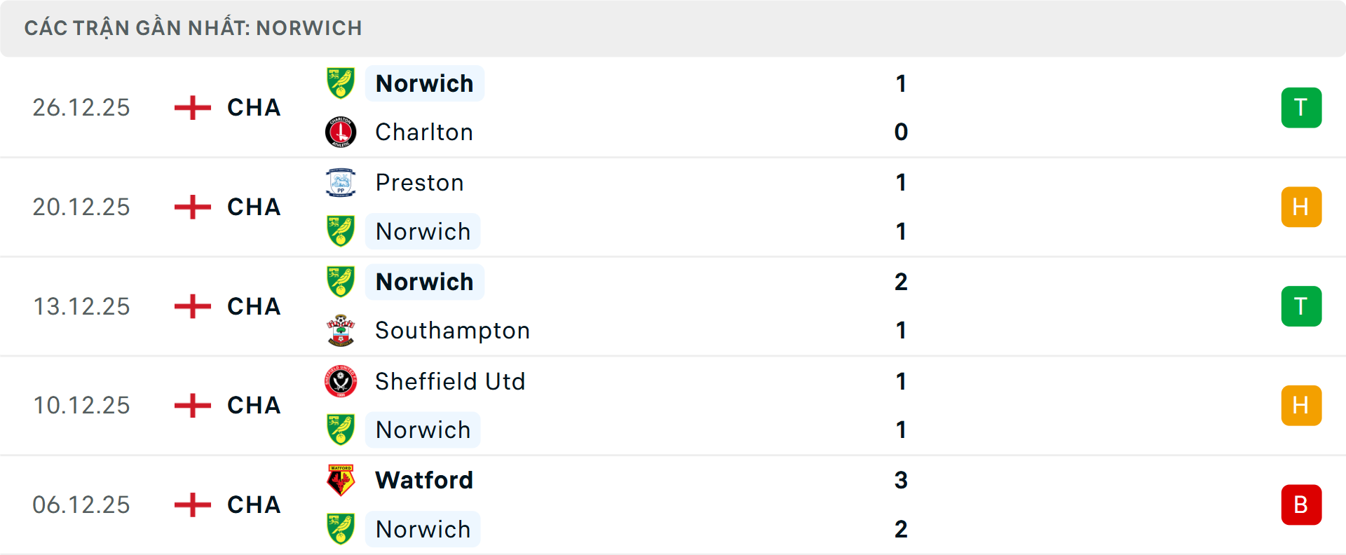 Phong độ Norwich City 5 trận gần nhất