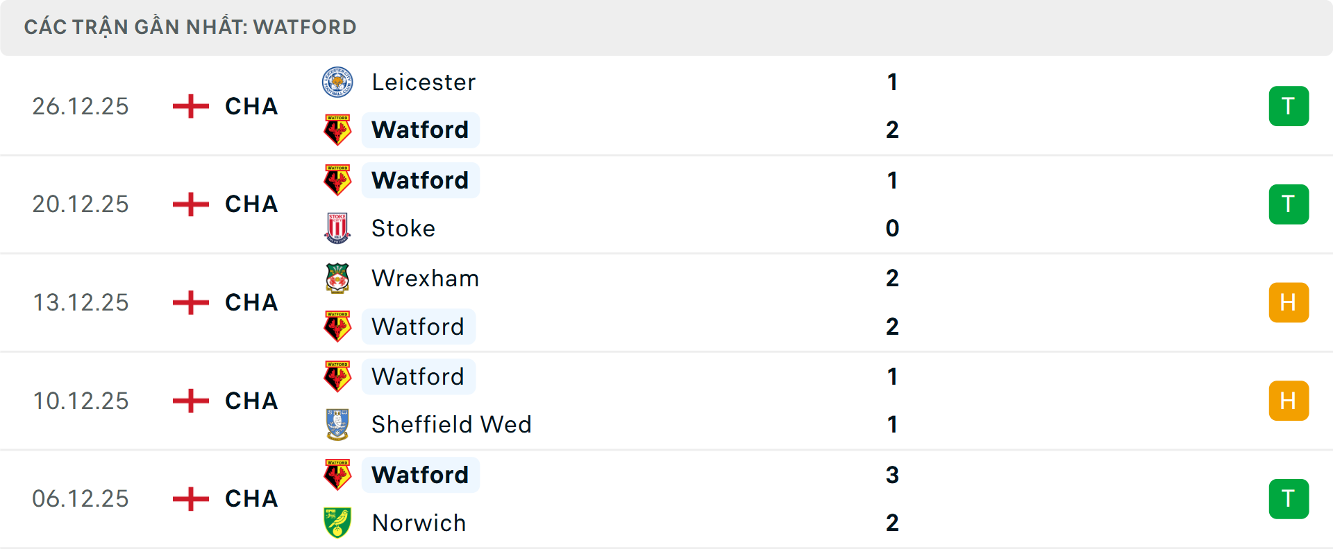 Phong độ Watford 5 trận gần nhất