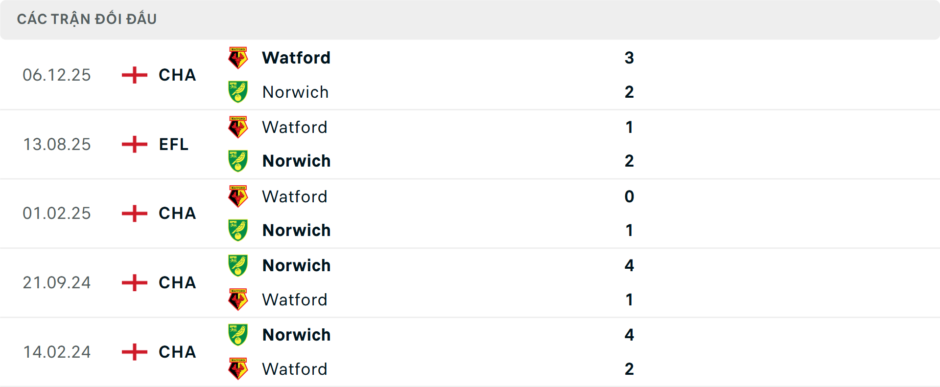 Lịch sử đối đầu Norwich City vs Watford&nbsp;