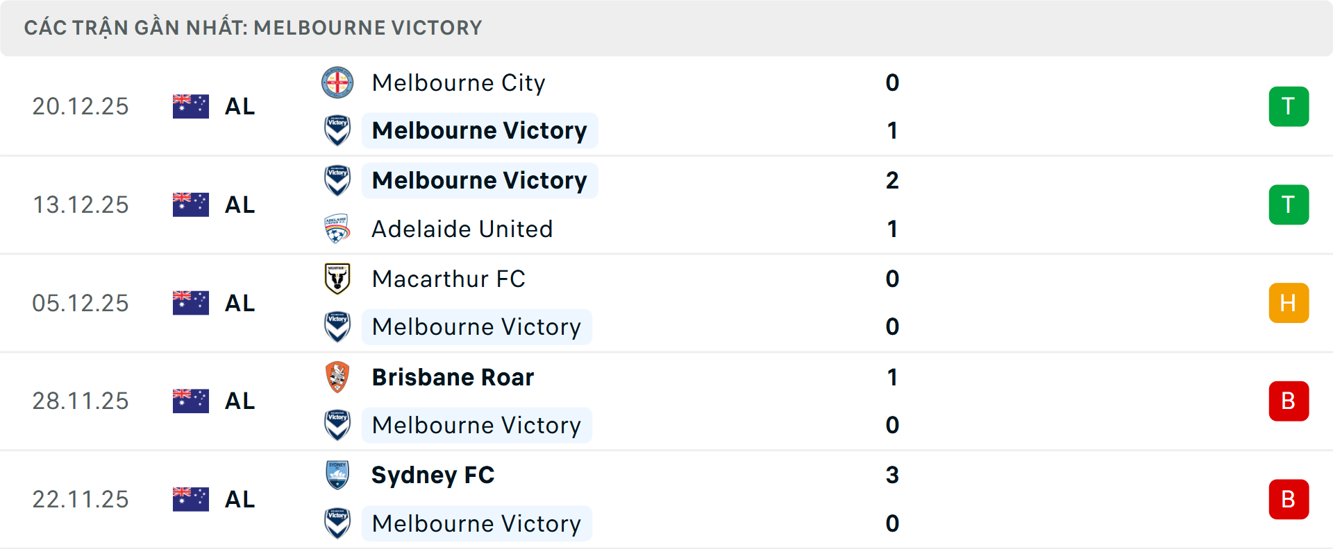 Phong độ Melbourne Victory 5 trận gần nhất