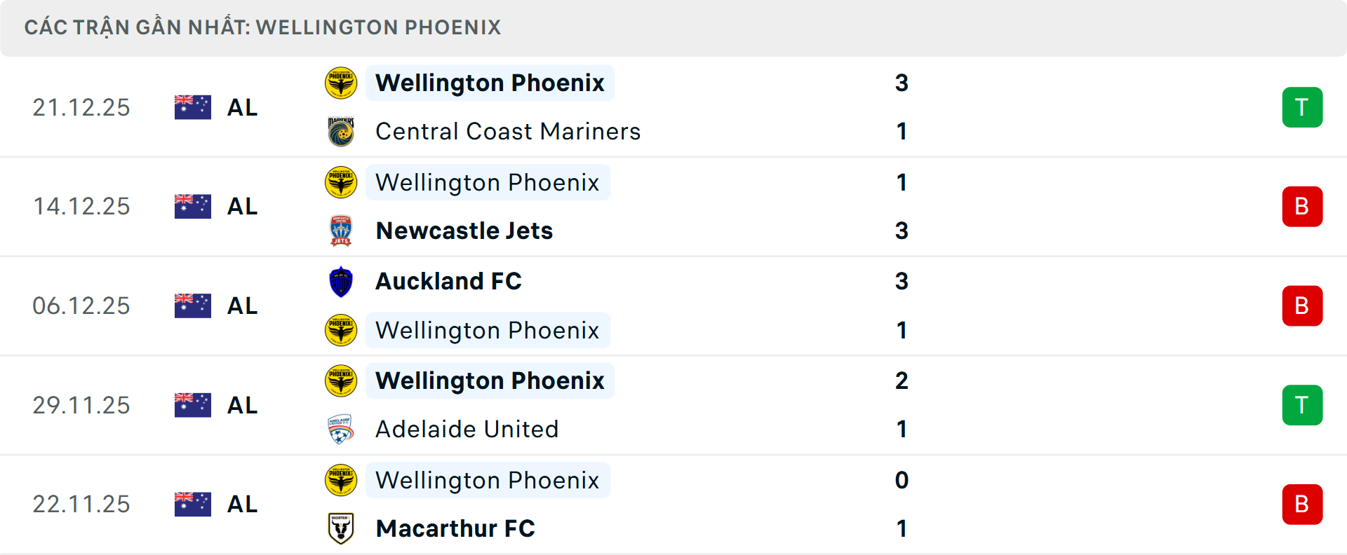 Phong độ Wellington Phoenix 5 trận gần nhất