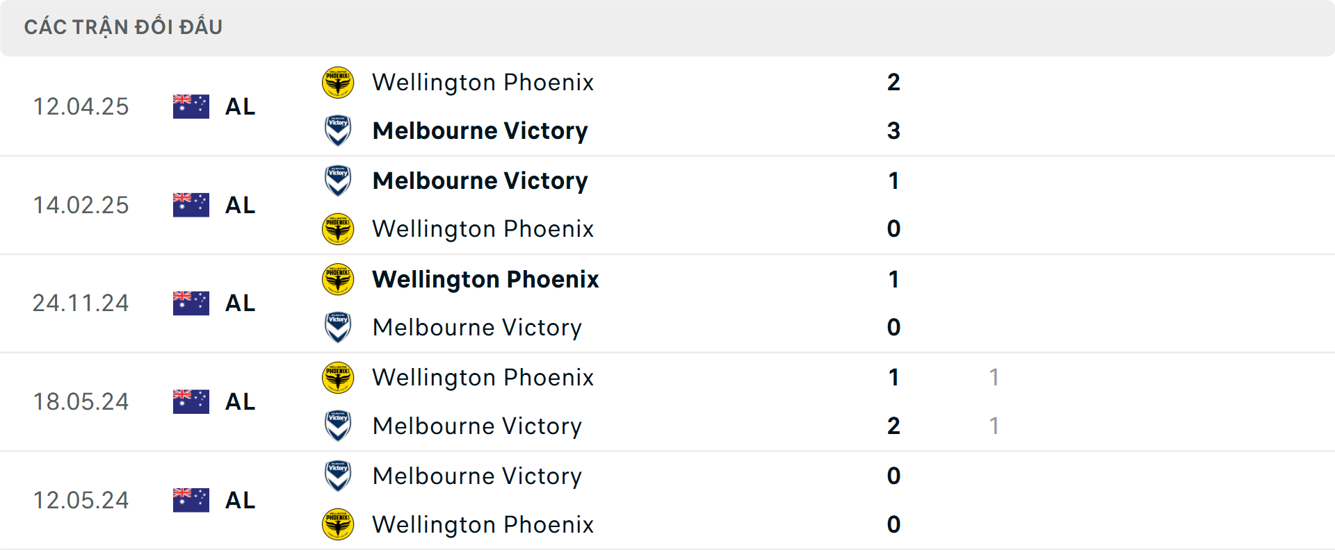 Lịch sử đối đầu Melbourne Victory vs Wellington Phoenix