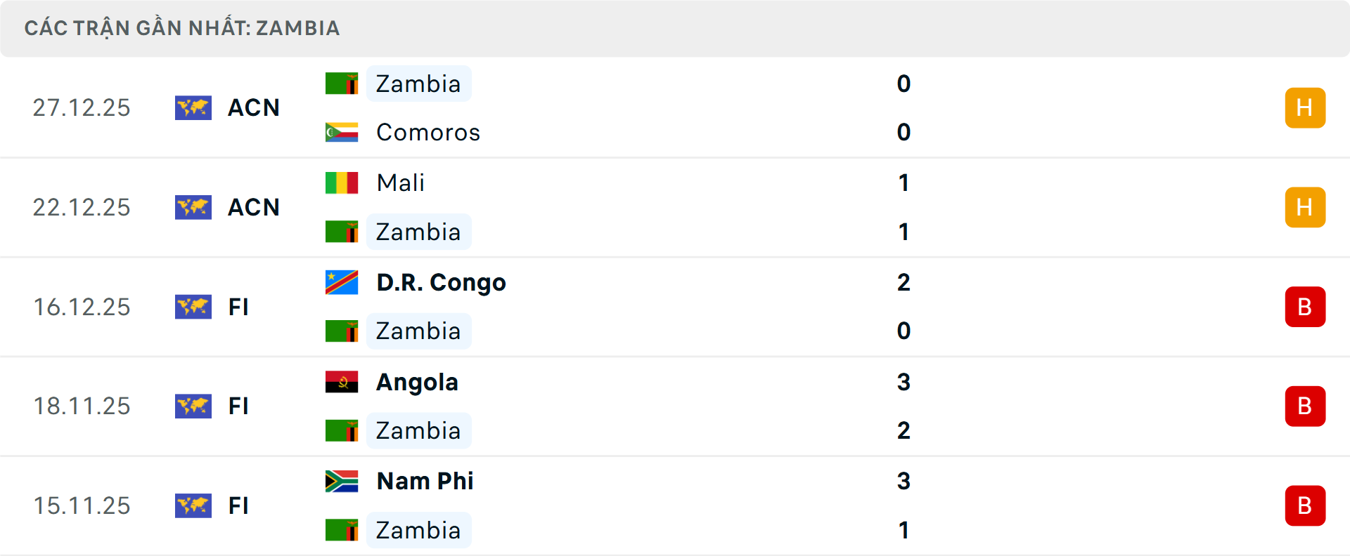 Phong độ Zambia 5 trận gần nhất