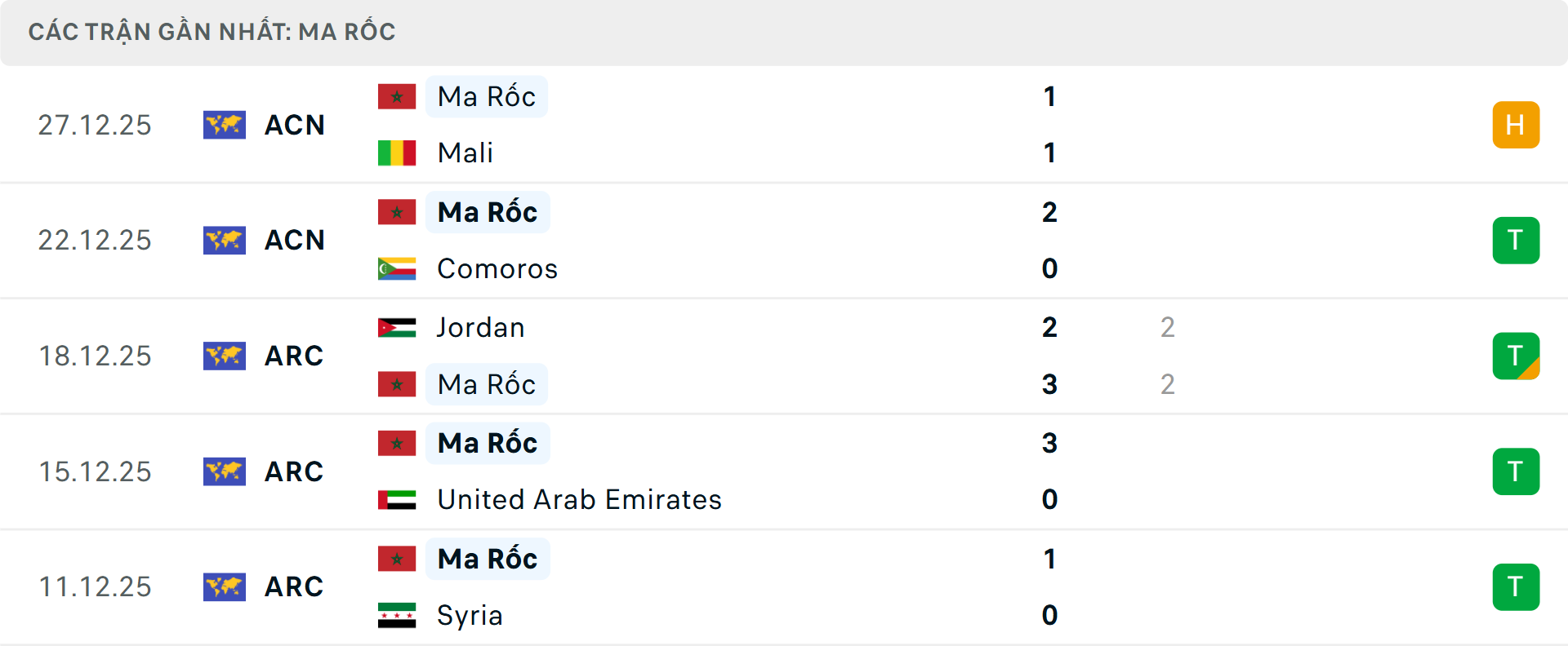 Phong độ Ma Rốc 5 trận gần nhất