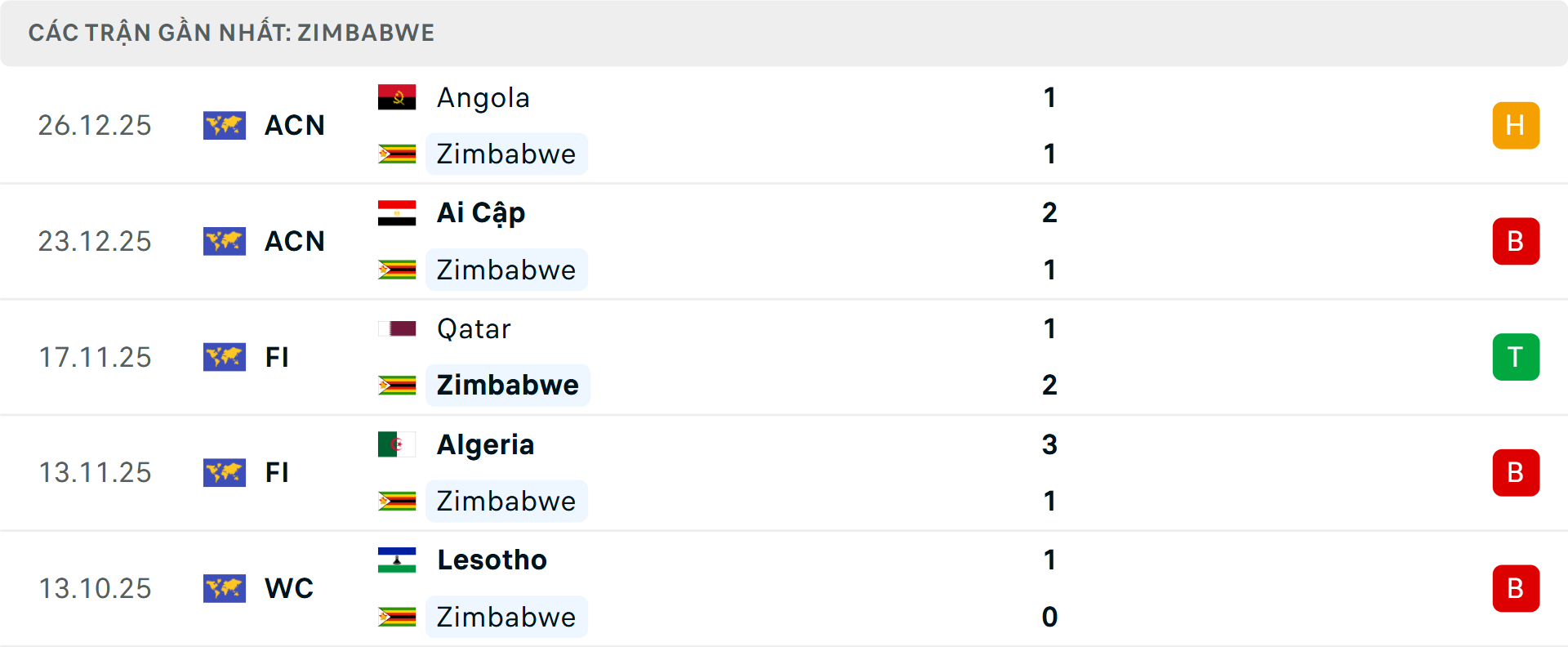 Phong độ Zimbabwe 5 trận gần nhất