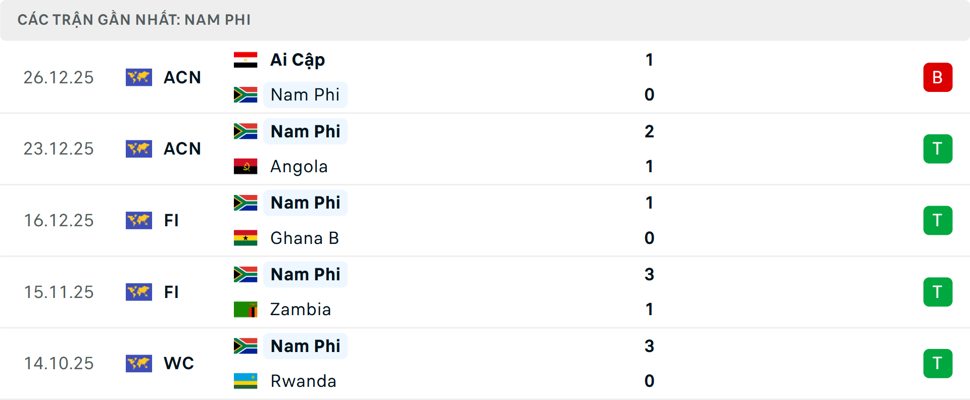 Phong độ Nam Phi 5 trận gần nhất