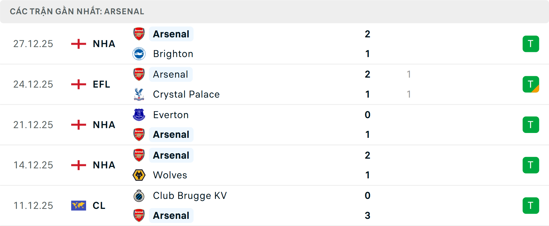 Phong độ Arsenal 5 trận gần nhất