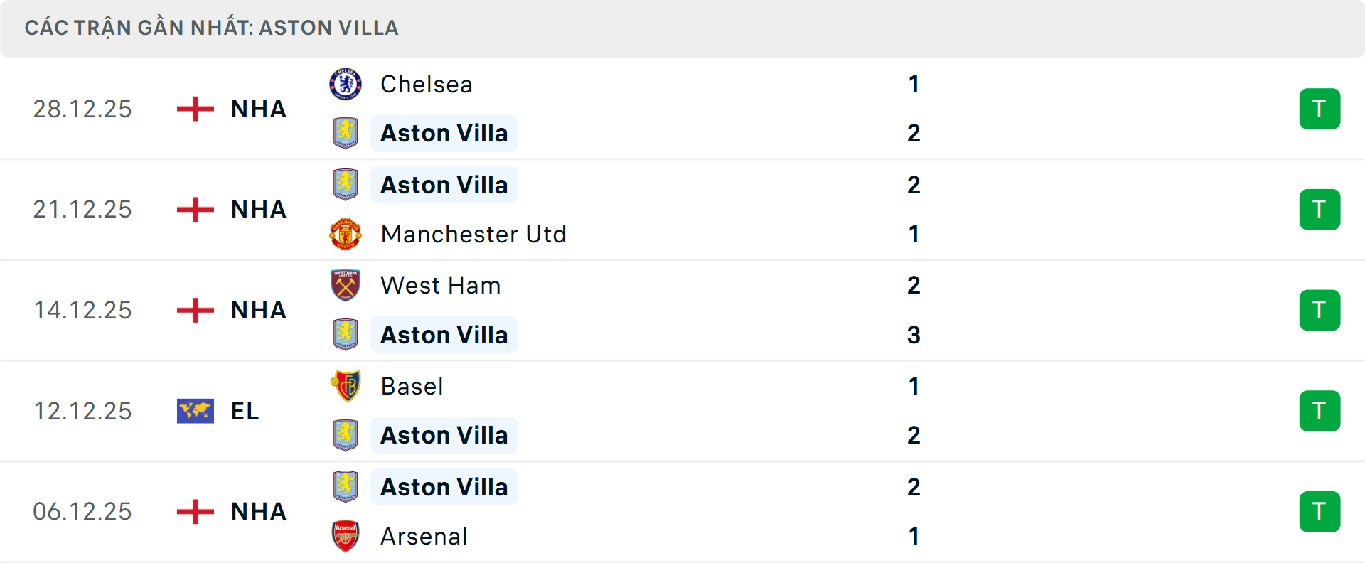 Phong độ Aston Villa 5 trận gần nhất