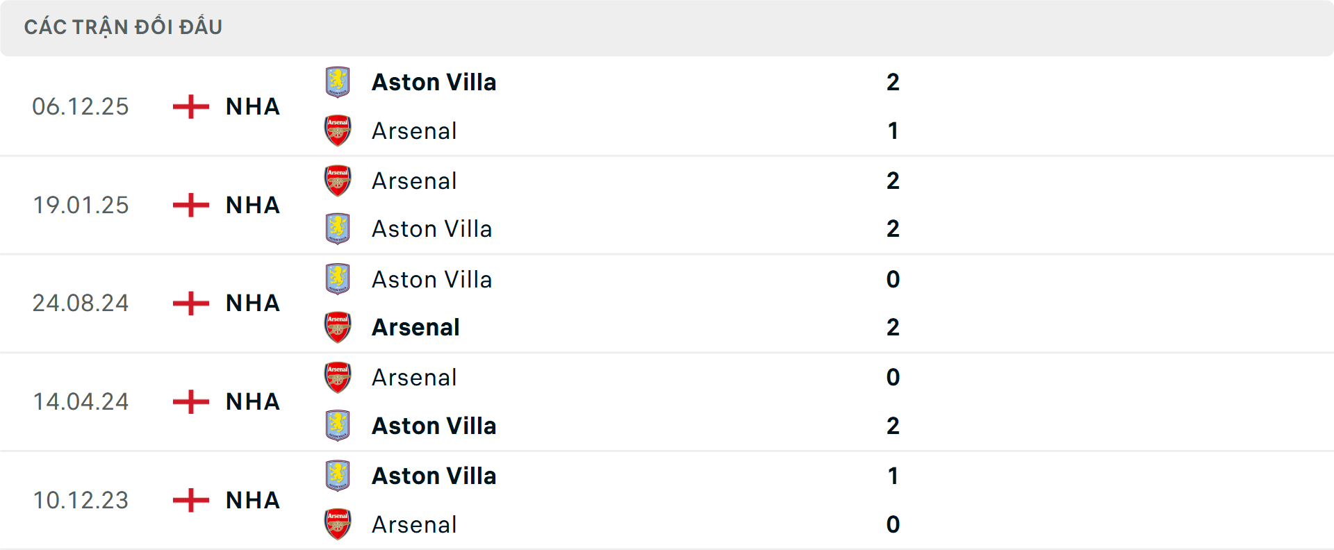 Lịch sử đối đầu Arsenal vs Aston Villa&nbsp;