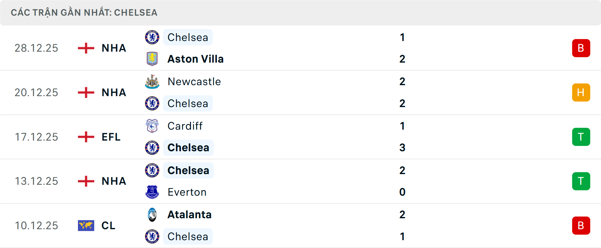 Phong độ Chelsea 5 trận gần nhất