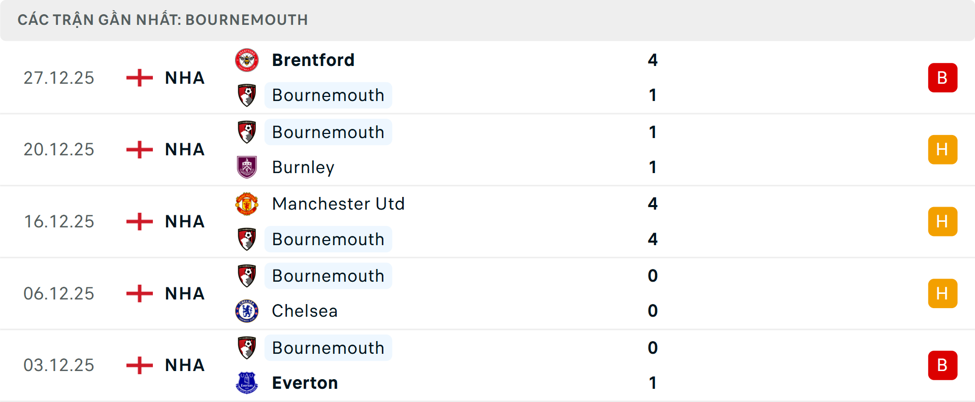 Phong độ Bournemouth 5 trận gần nhất