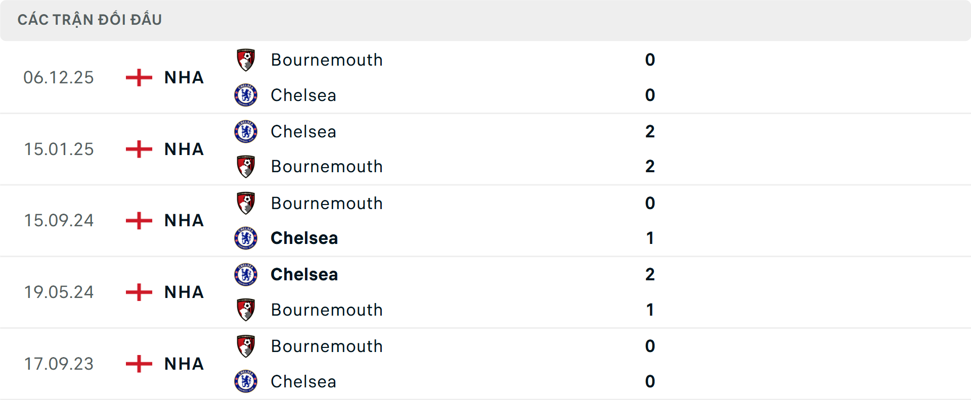 Lịch sử đối đầu Chelsea vs Bournemouth