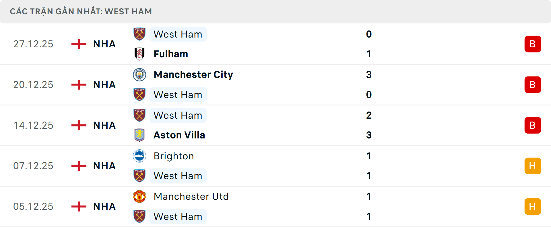 Phong độ West Ham 5 trận gần nhất