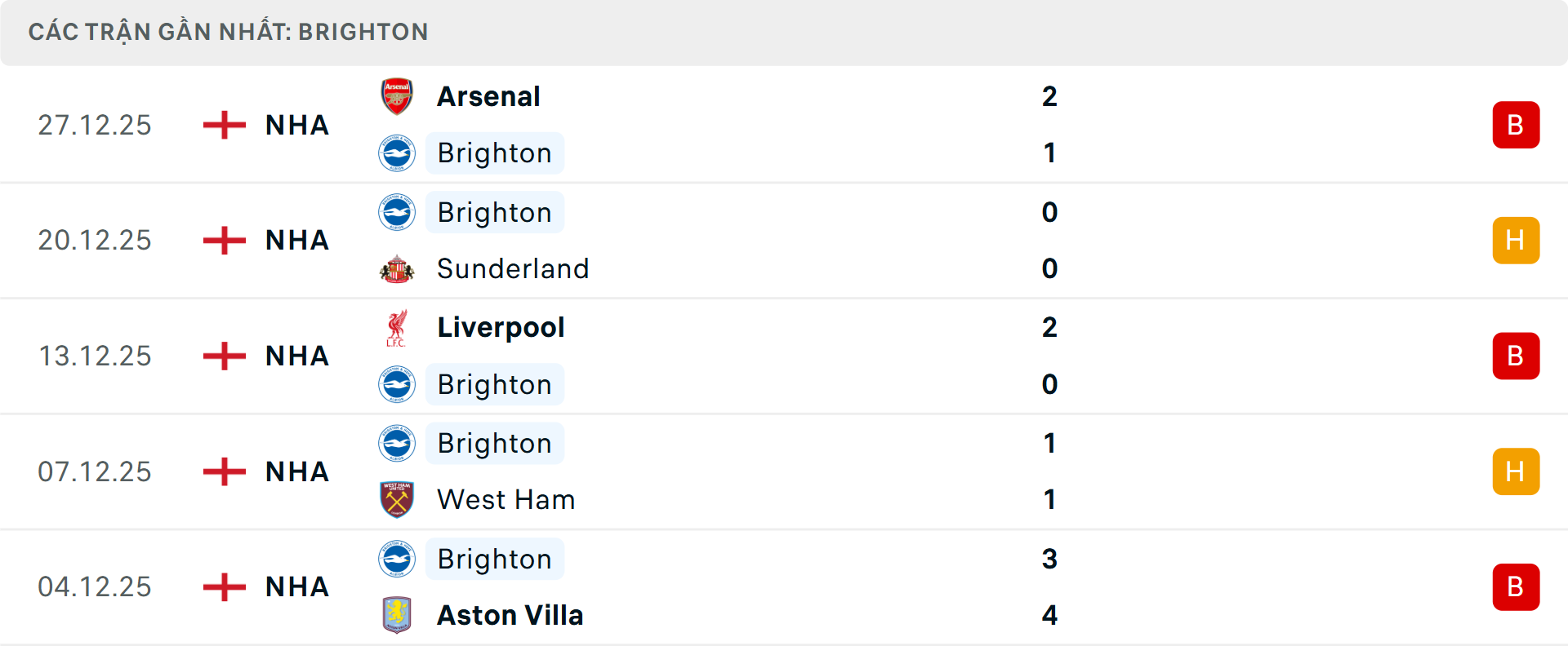 Phong độ Brighton 5 trận gần nhất
