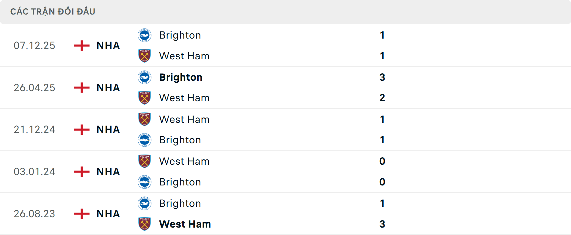 Lịch sử đối đầu West Ham vs Brighton