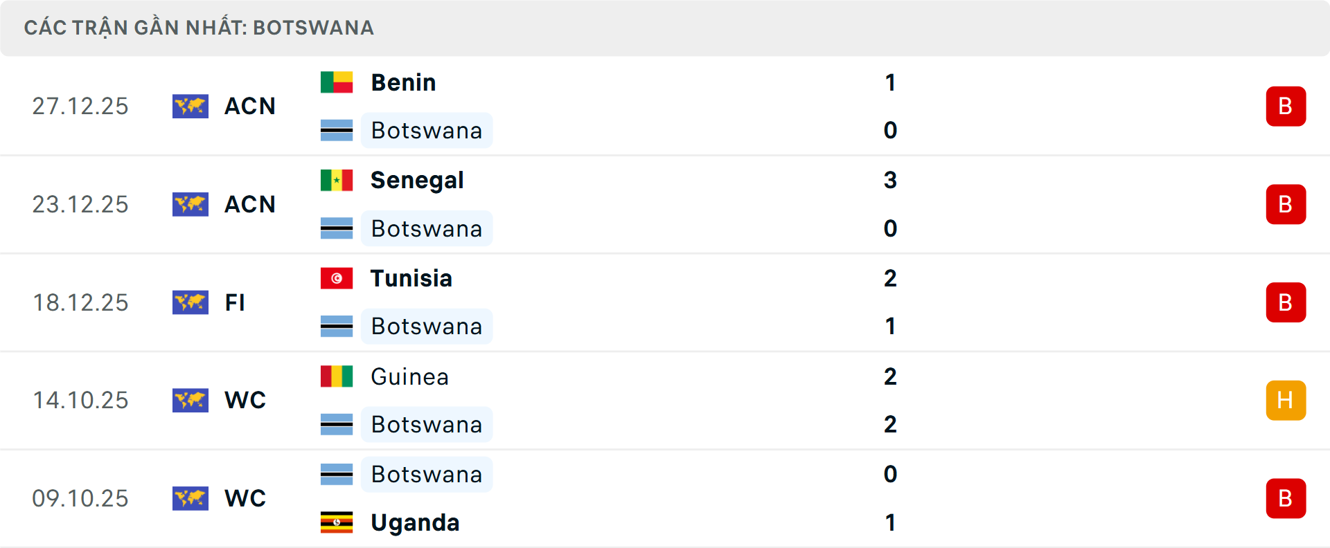 Phong độ Botswana 5 trận gần nhất