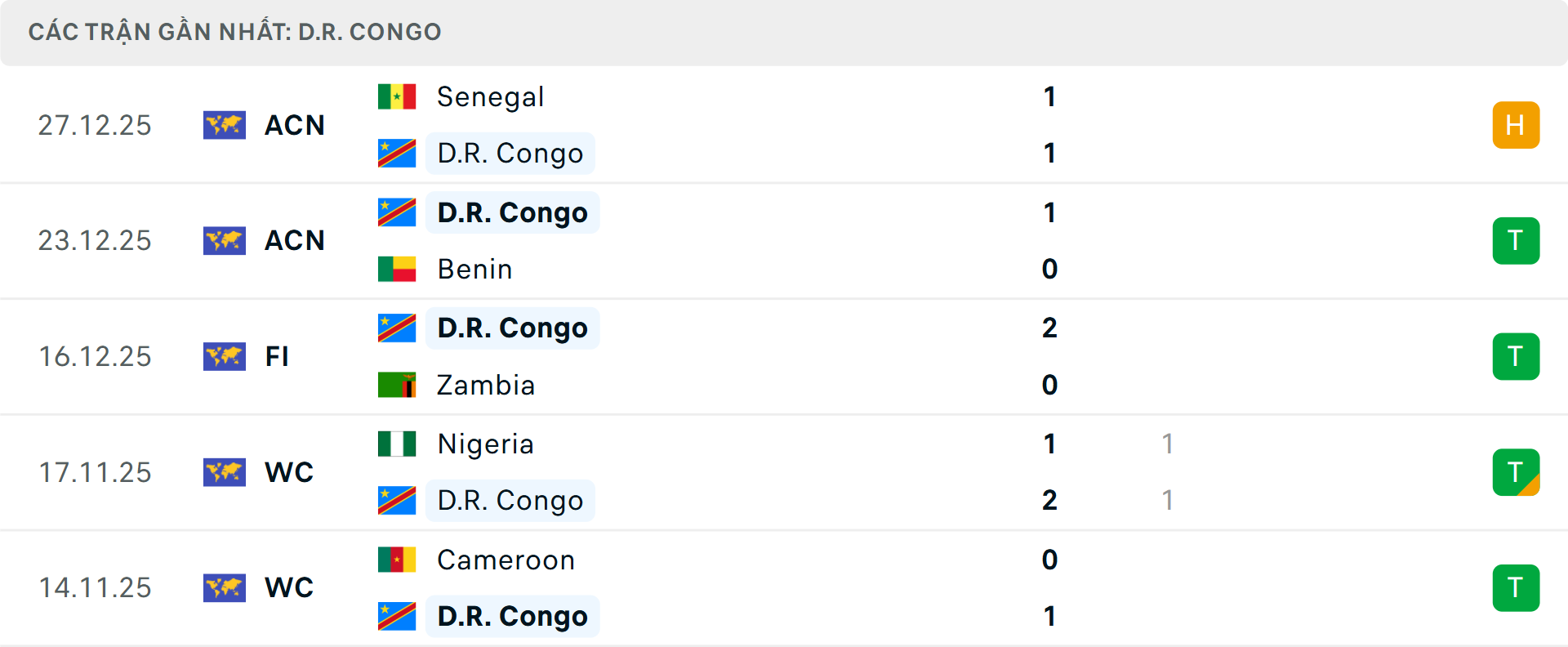 Phong độ Congo 5 trận gần nhất
