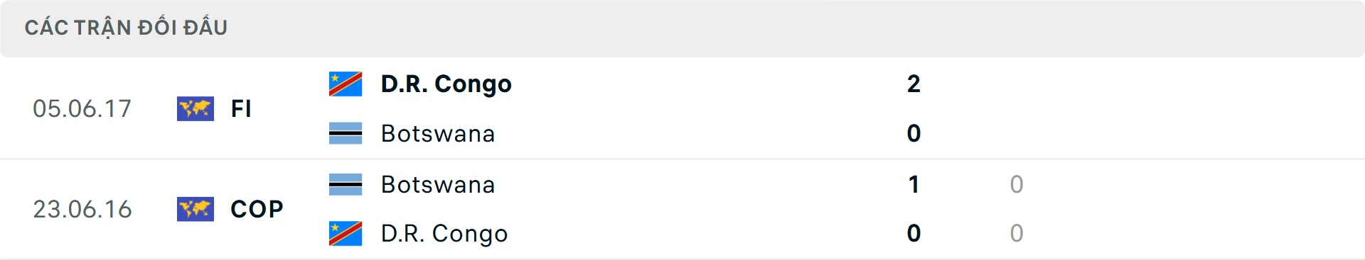 Lịch sử đối đầu Botswana vs Congo