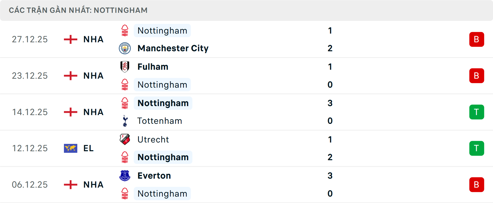 Phong độ Nottingham 5 trận gần nhất