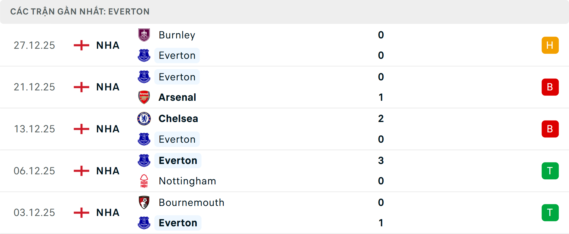 Phong độ Everton 5 trận gần nhất