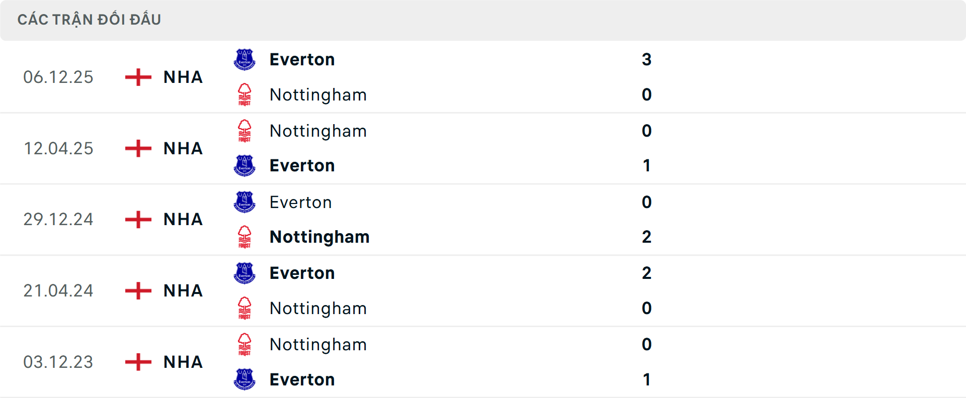 Lịch sử đối đầu Nottingham vs Everton&nbsp;