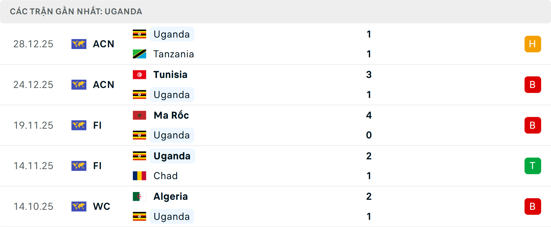 Phong độ Uganda 5 trận gần nhất Phong độ Uganda 5 trận gần nhất