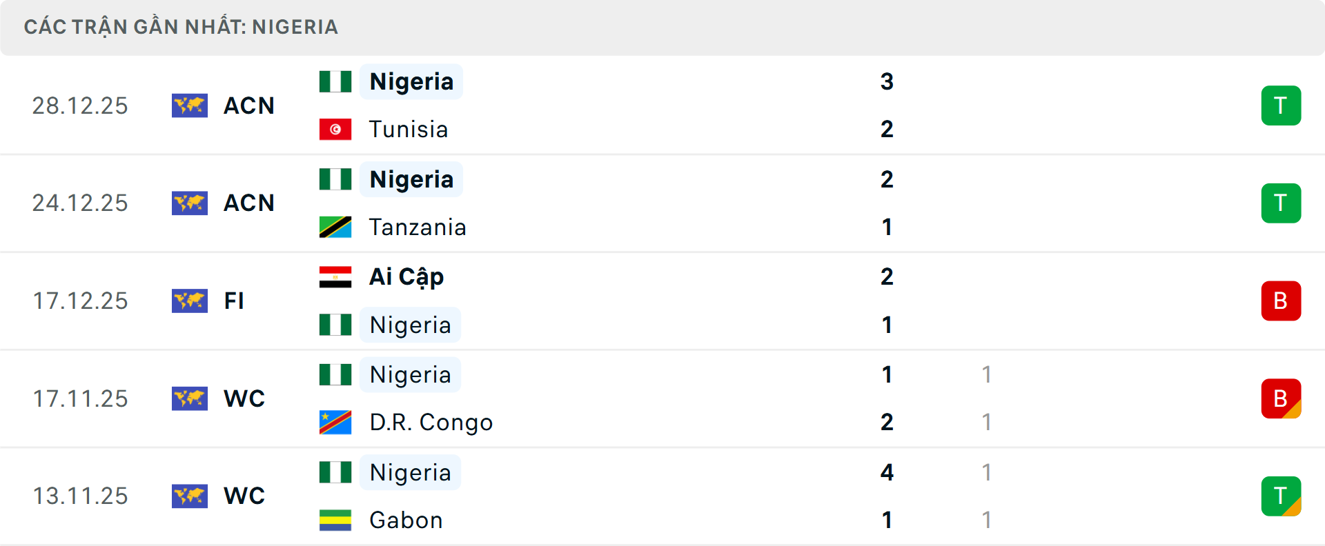 Phong độ Nigeria 5 trận gần nhất Phong độ Nigeria 5 trận gần nhất