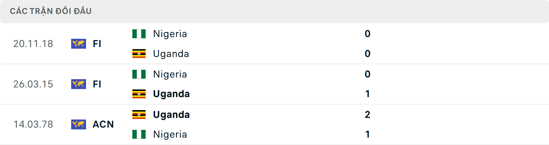 Lịch sử đối đầu Uganda vs Nigeria Lịch sử đối đầu Uganda vs Nigeria