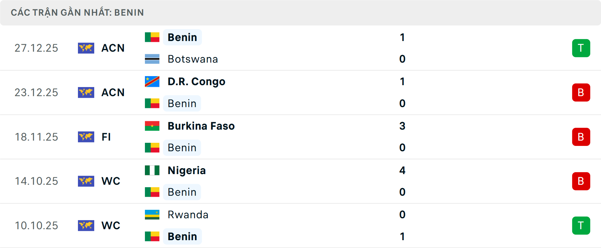 Phong độ Benin 5 trận gần nhất