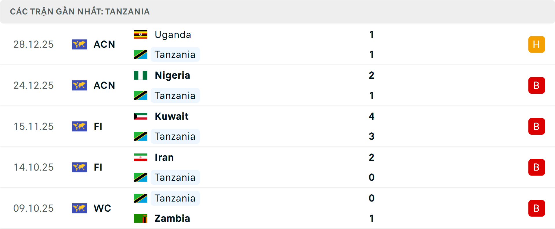 Phong độ Tanzania 5 trận gần nhất