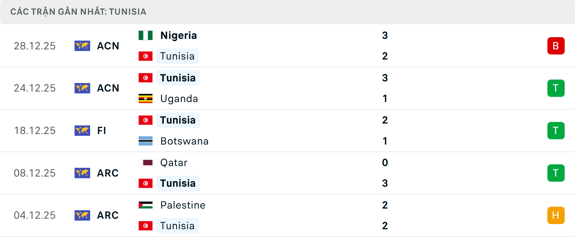 Phong độ Tunisia 5 trận gần nhất