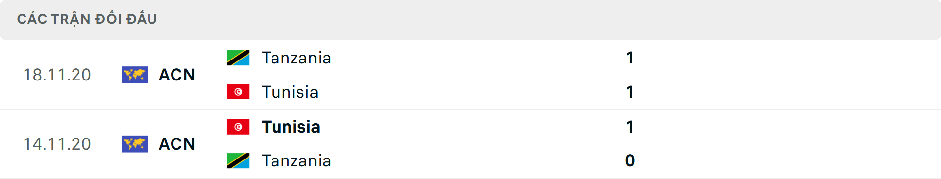 Lịch sử đối đầu Tanzania vs Tunisia&nbsp;