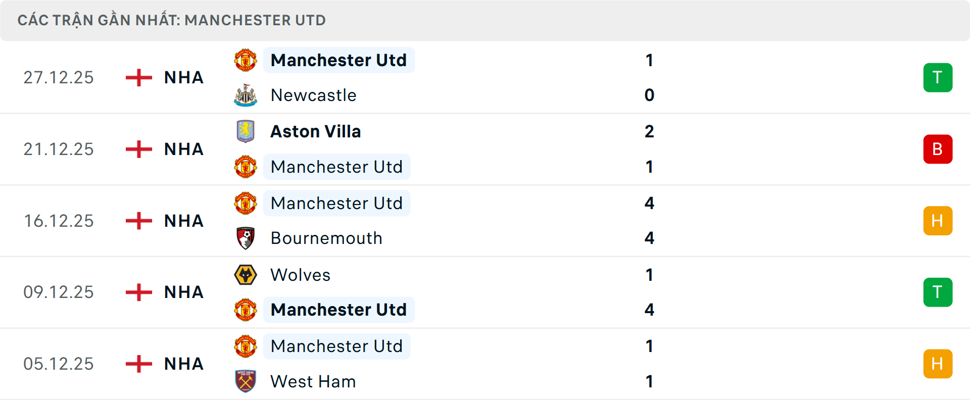 Phong độ MU 5 trận gần nhất Phong độ MU 5 trận gần nhất