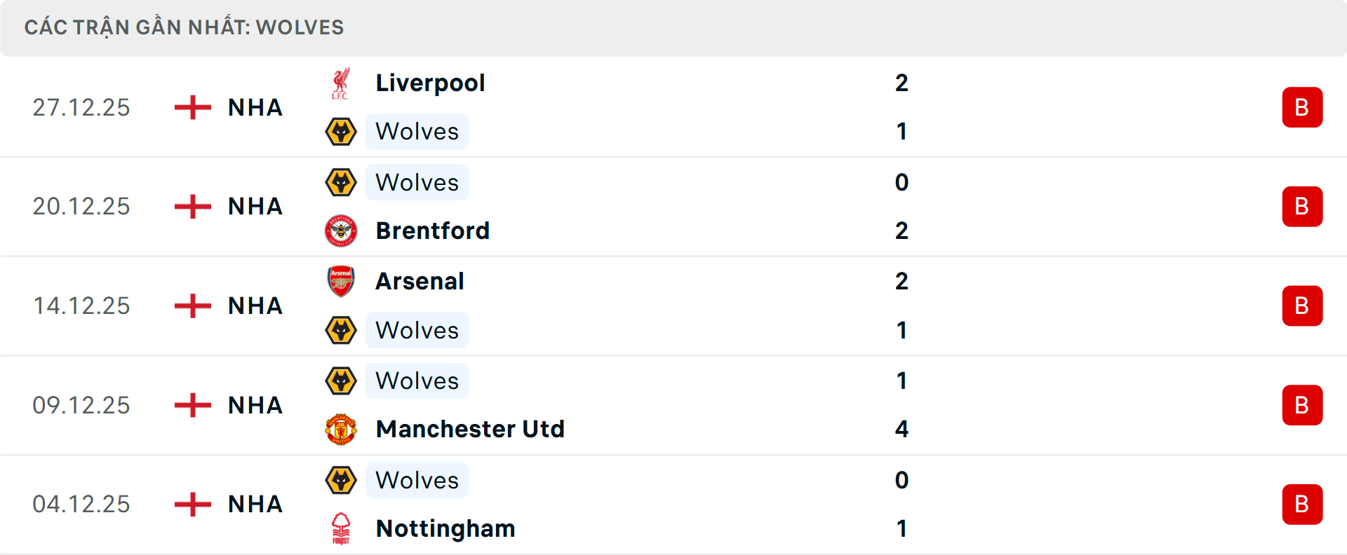 Phong độ Wolves 5 trận gần nhất Phong độ Wolves 5 trận gần nhất