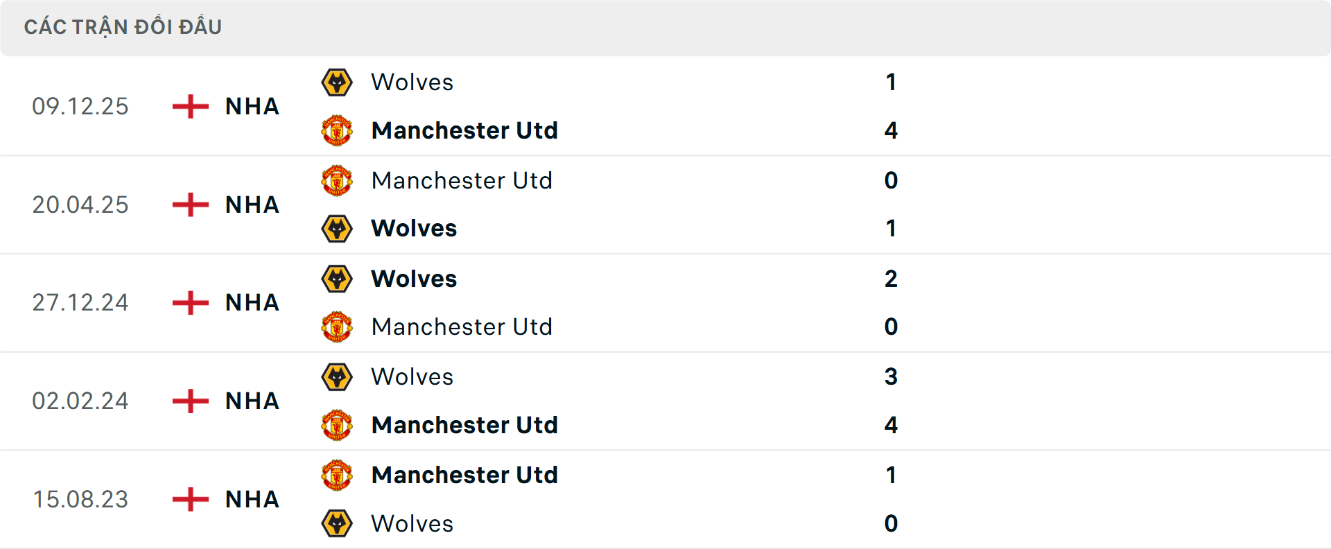Lịch sử đối đầu MU vs Wolves Lịch sử đối đầu MU vs Wolves