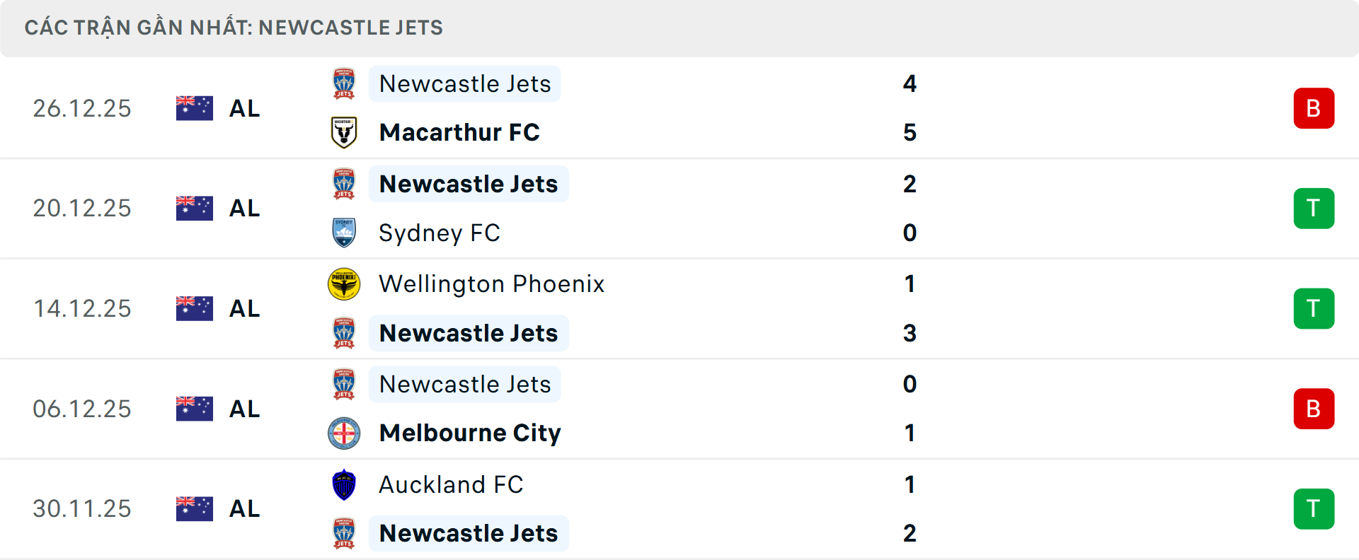 Phong độ Newcastle Jets 5 trận gần nhất