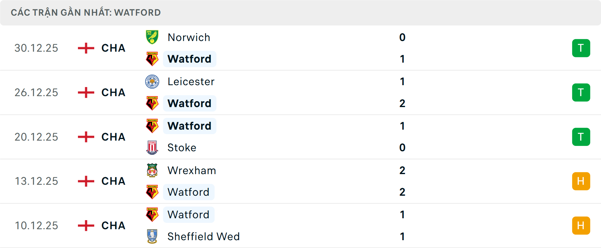 Phong độ Watford 5 trận gần nhất