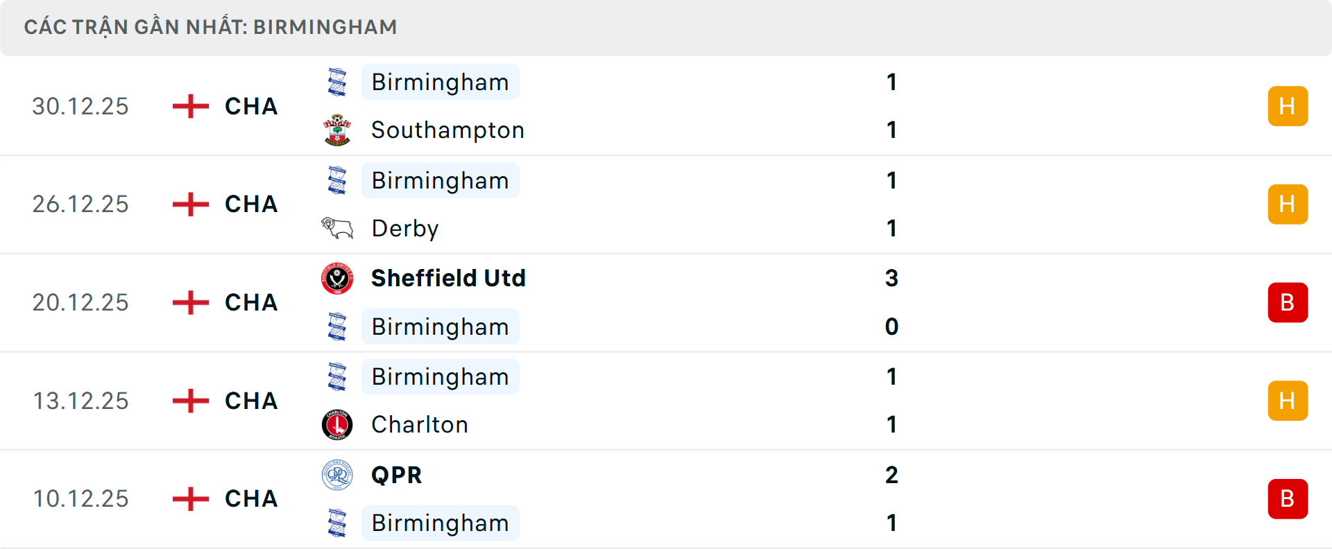 Phong độ Birmingham 5 trận gần nhất