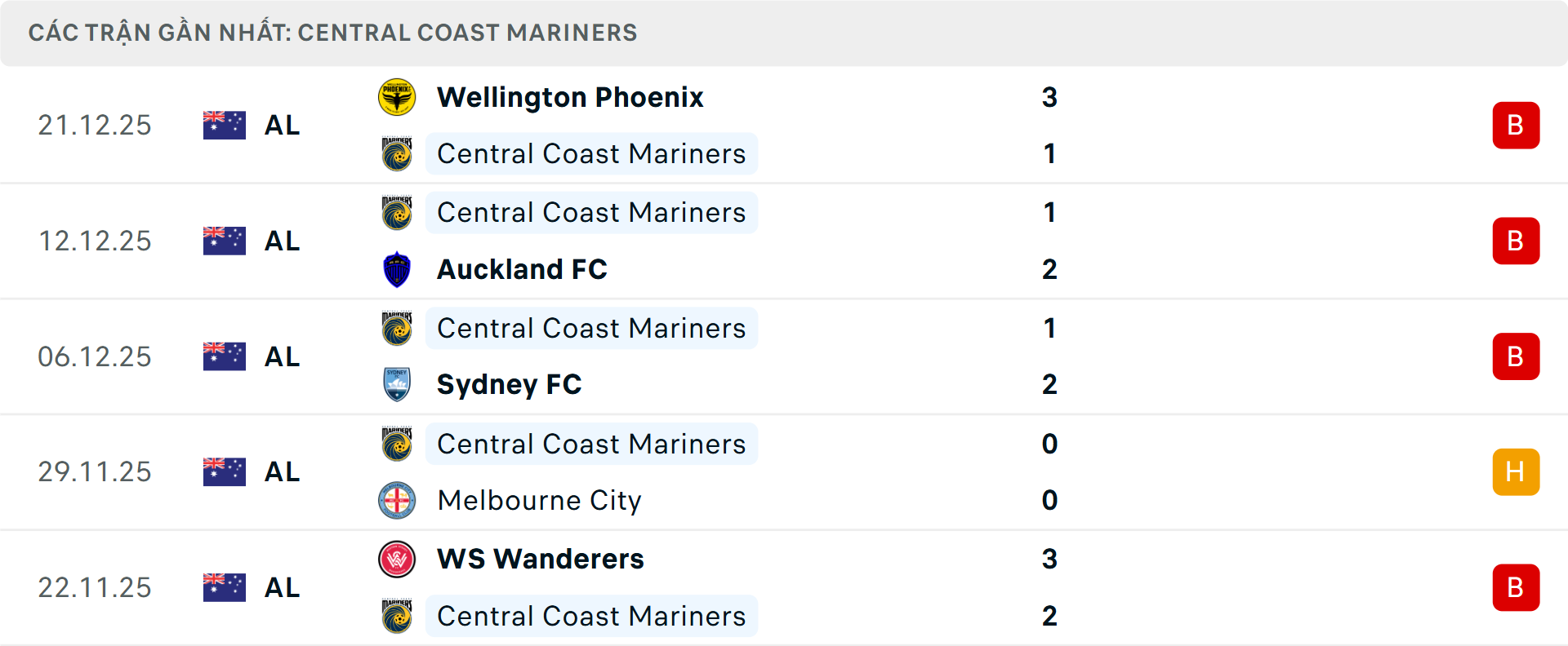 Phong độ Central Coast Mariners 5 trận gần nhất Phong độ Central Coast Mariners 5 trận gần nhất