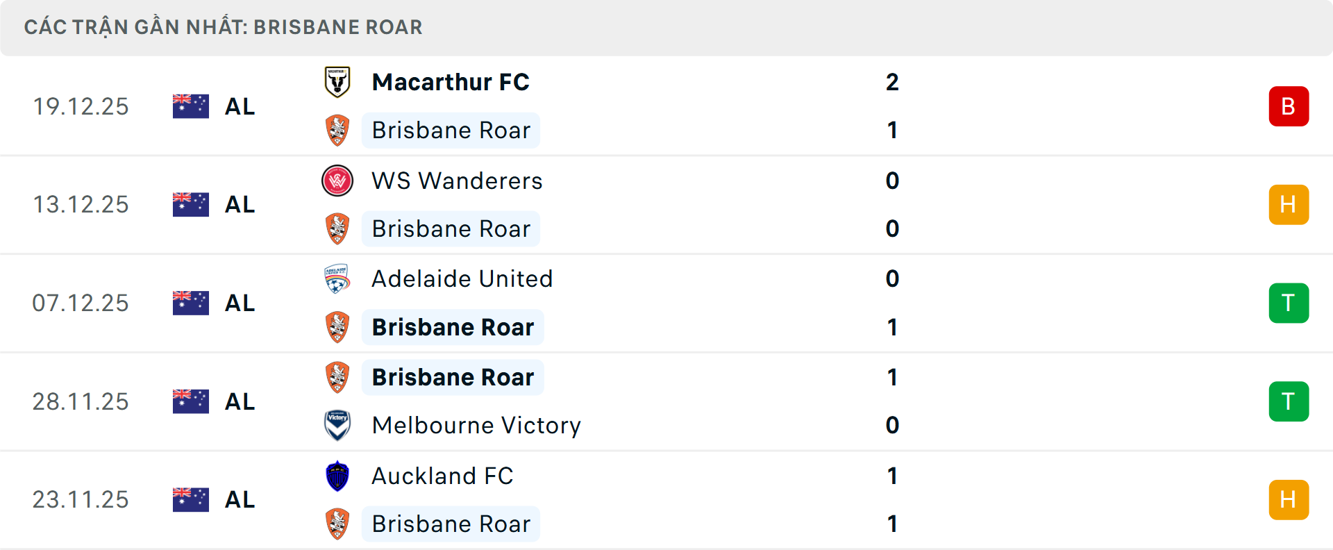 Phong độ Brisbane Roar 5 trận gần nhất Phong độ Brisbane Roar 5 trận gần nhất