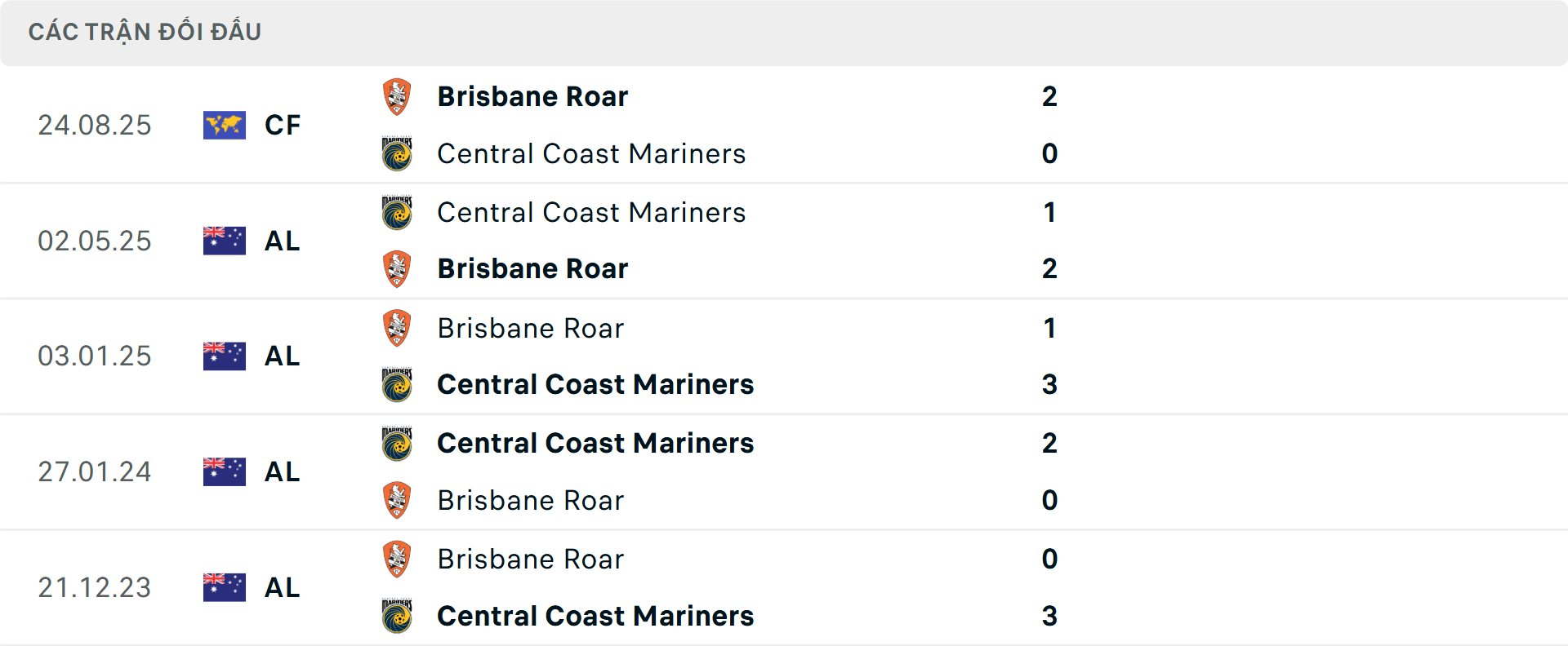 Lịch sử đối đầu Central Coast Mariners vs Brisbane Roar Lịch sử đối đầu Central Coast Mariners vs Brisbane Roar