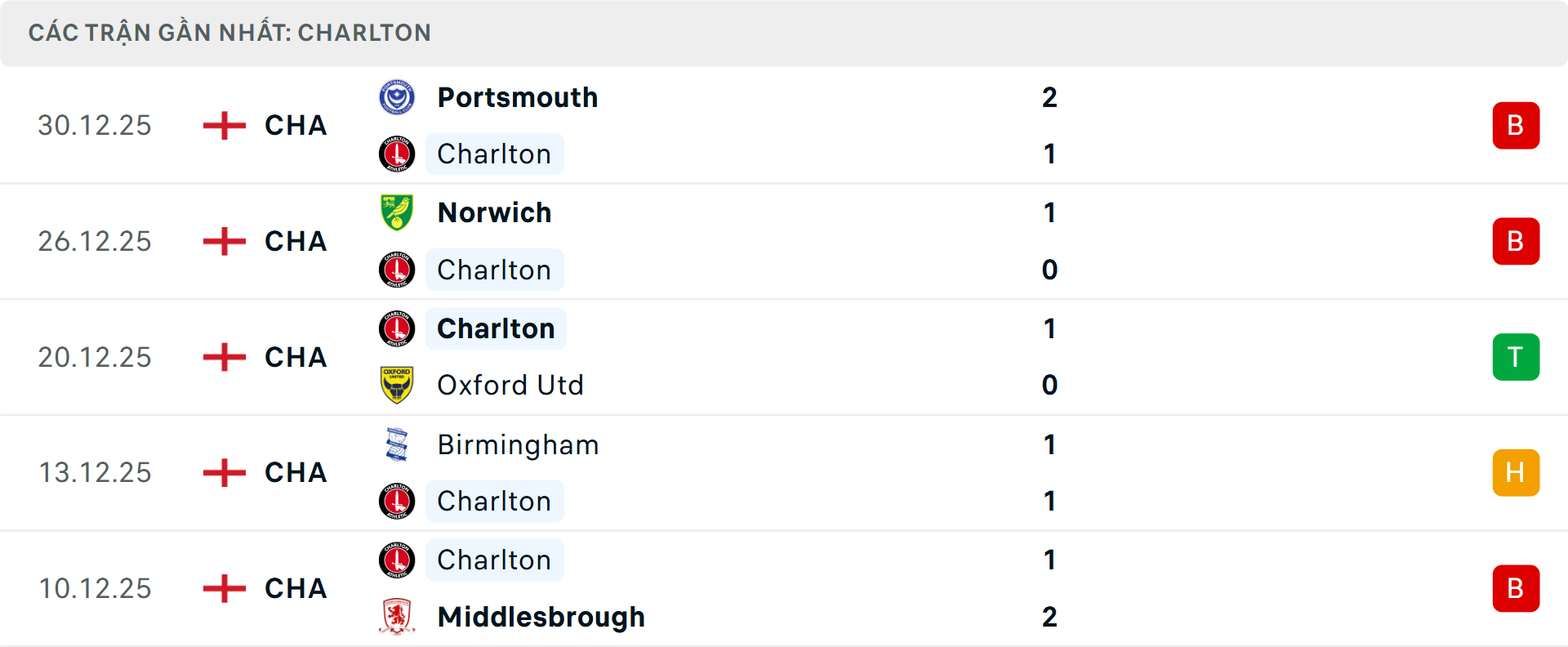 Phong độ Charlton 5 trận gần nhất
