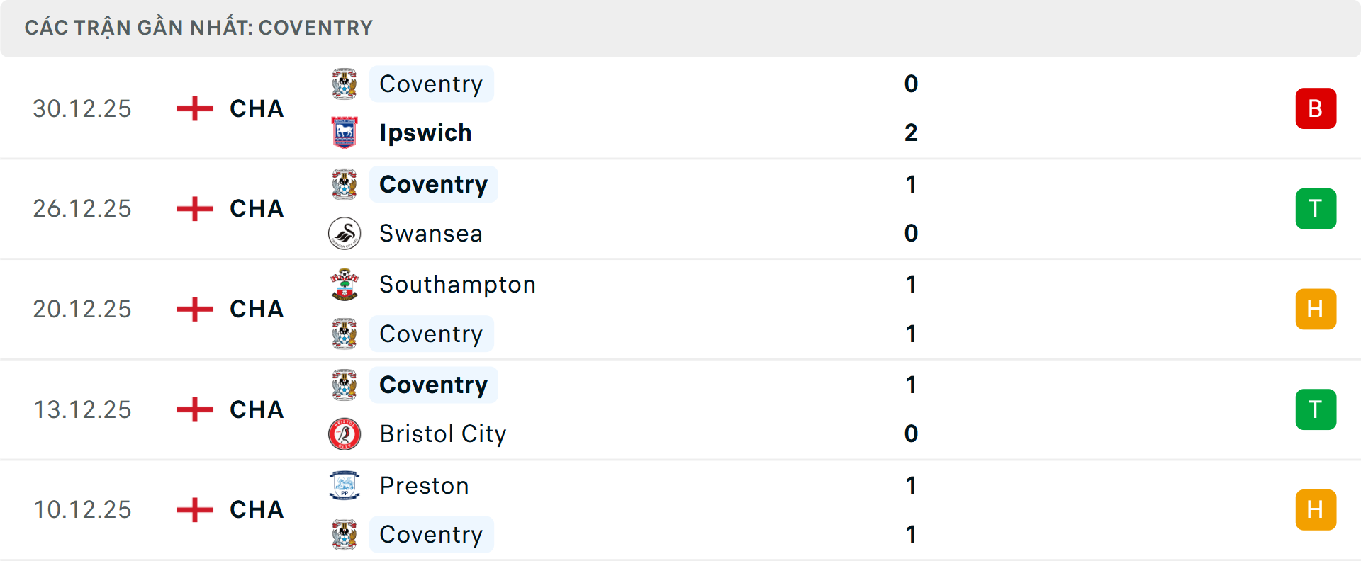 Phong độ Coventry City 5 trận gần nhất