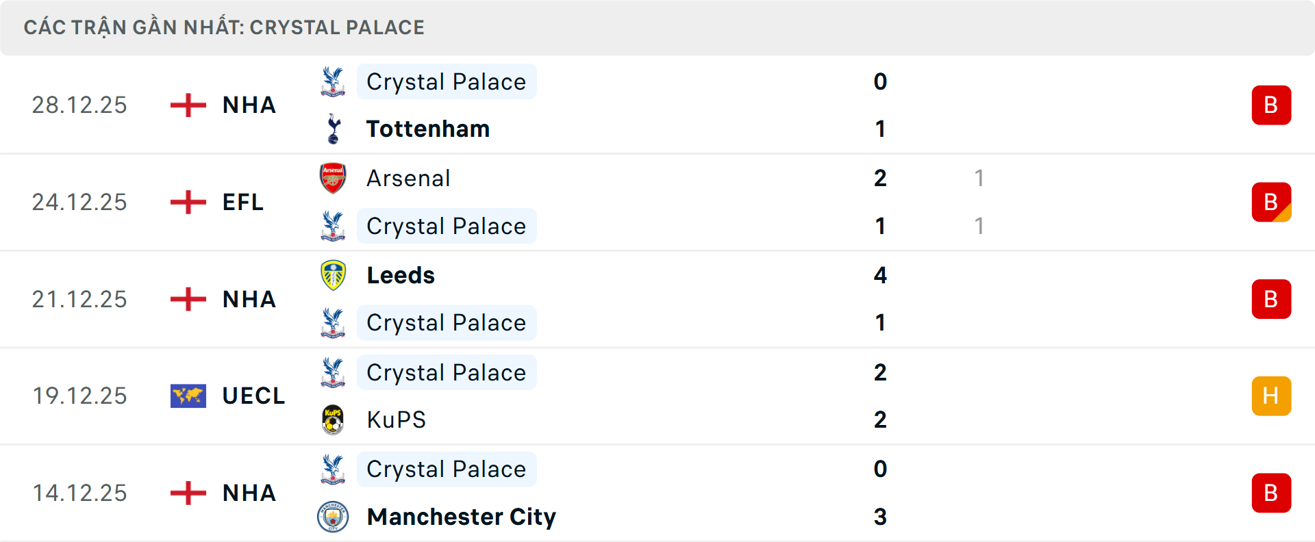 Phong độ Crystal Palace 5 trận gần nhất