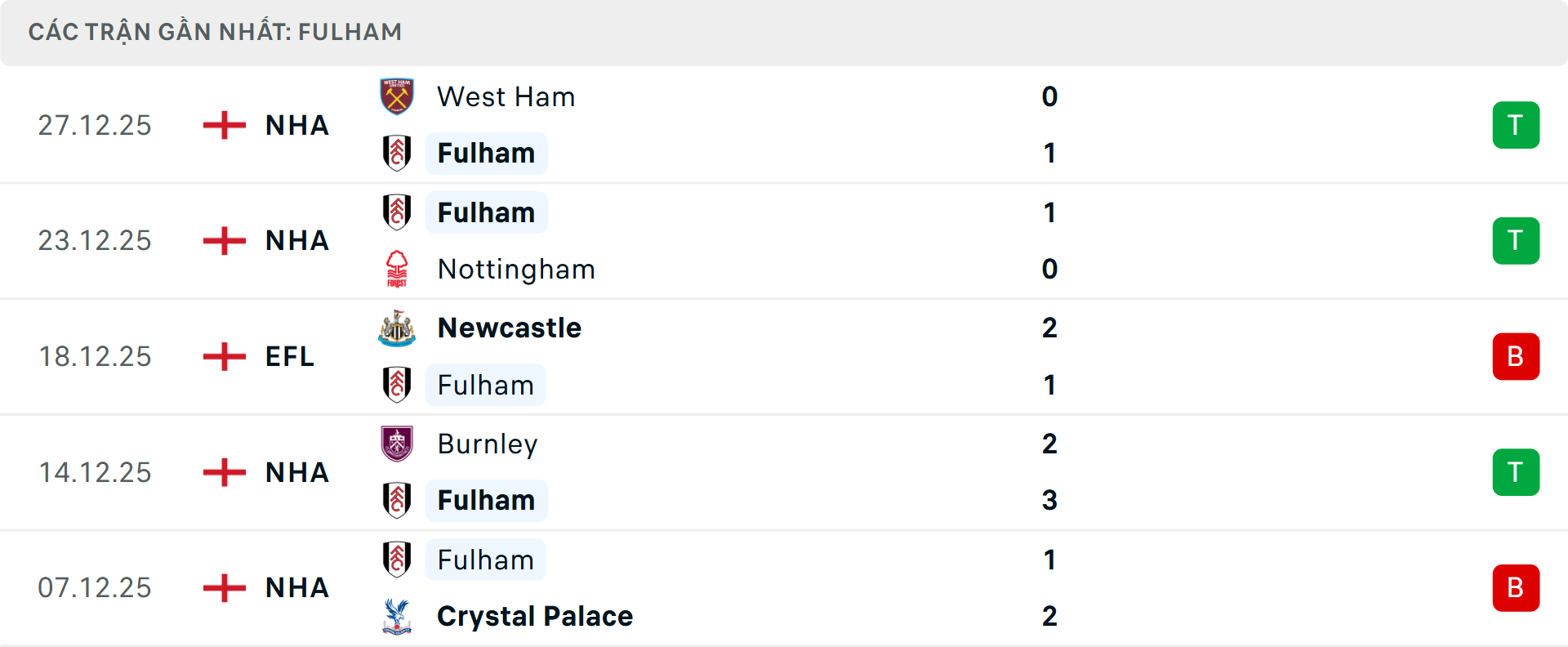 Phong độ Fulham 5 trận gần nhất