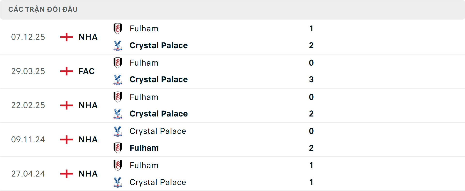 Lịch sử đối đầu Crystal Palace vs Fulham